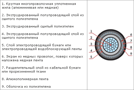 Конструктивные особенности кабеля ПвП2г